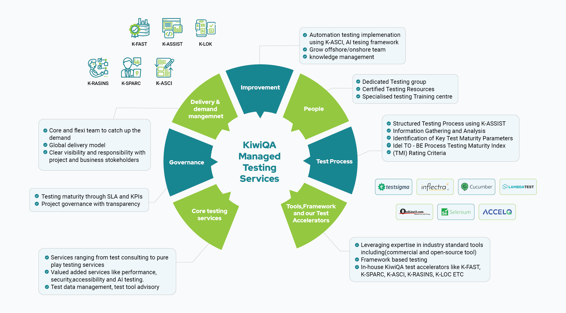 Managed QA Methodology