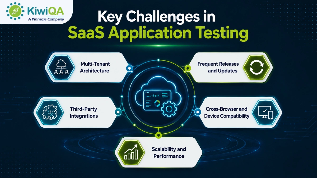 Key Challenges in SaaS Application Testing