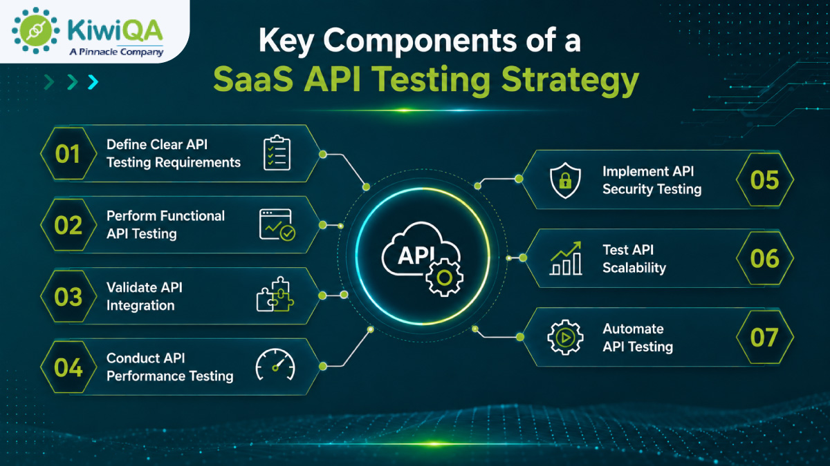 Key Components of a SaaS API Testing Strategy
